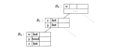 Chained symbol tables